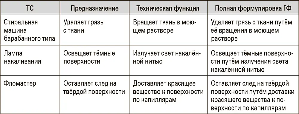 Дополнительная функция Сформулируем ГФ молотка молоток изменяет форму - фото 7