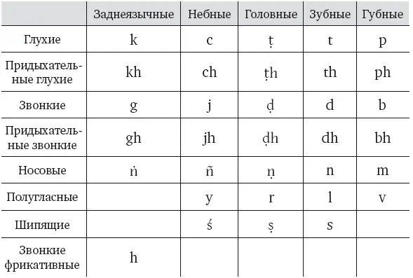 Таблица согласных тамильского языка Введение Индия с ее уникальным духовным - фото 1