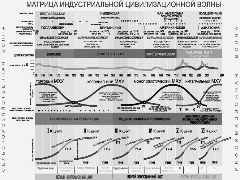 Рис 1Матрица индустриальной цивилизационной волны Источник ААйвазов - фото 1